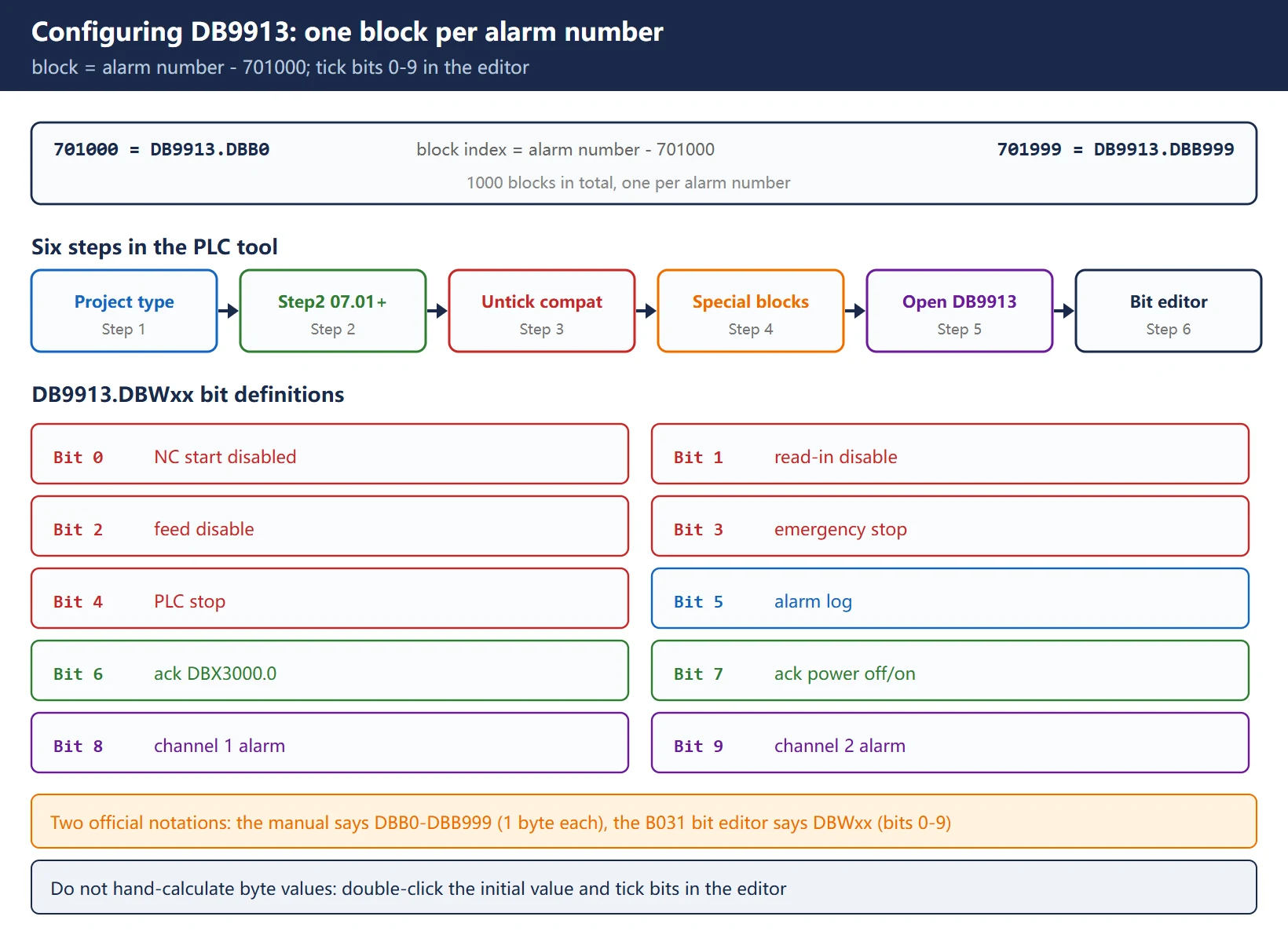 Writing DB9913 block by block: select PLC type Step 2 07.01 or higher, untick compatibility mode, open Library then Special data block, double-click ALARM_INI(DB9913), then set one block of configuration data per alarm number in the bit editor
