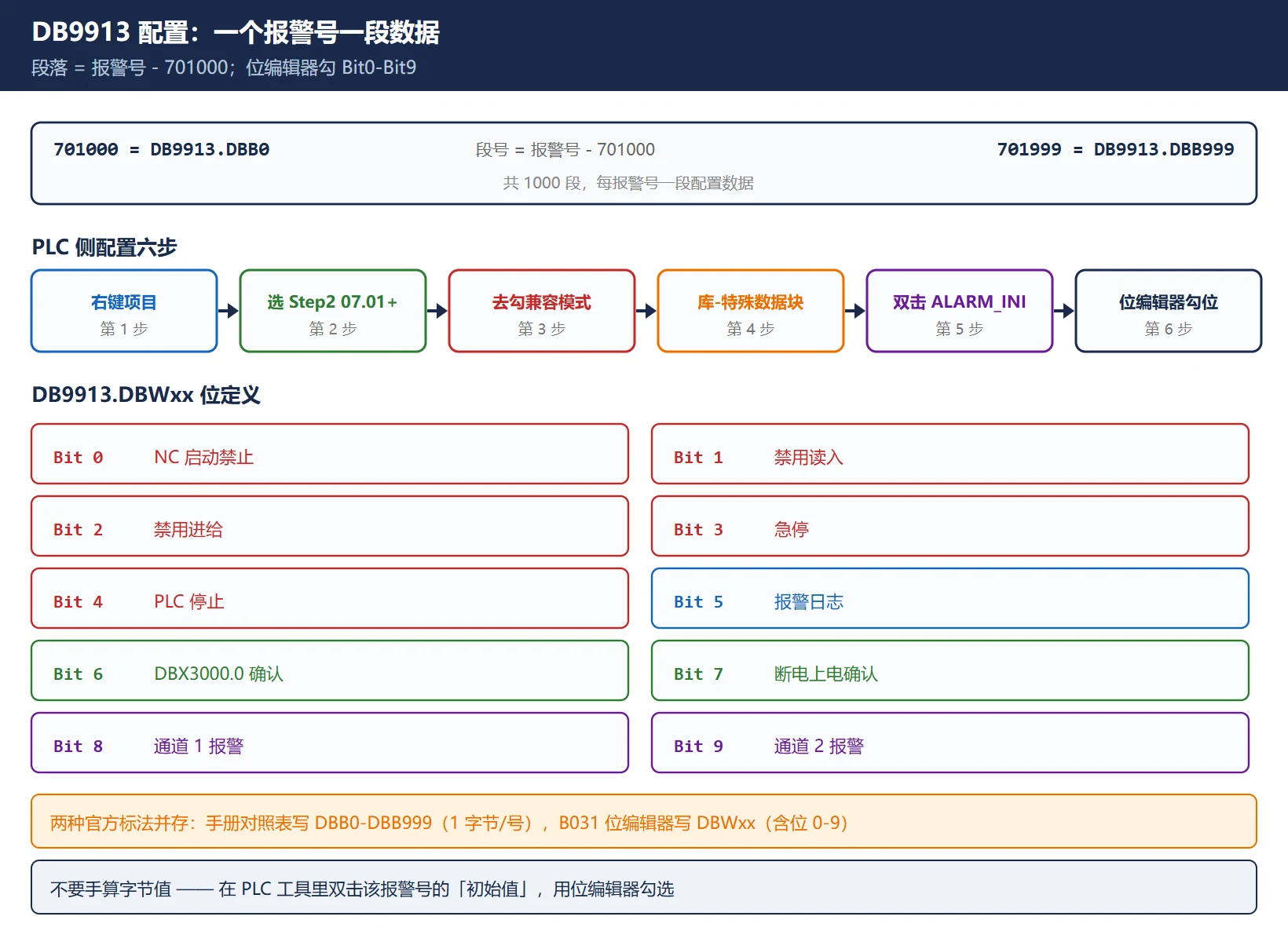 DB9913 配置数据逐段写入:PLC 类型改 Step 2 07.01 以上、去勾选激活兼容模式、库-特殊数据模块里双击 ALARM_INI(DB9913)、每个报警号一段配置数据与位编辑器 Bit0-Bit9