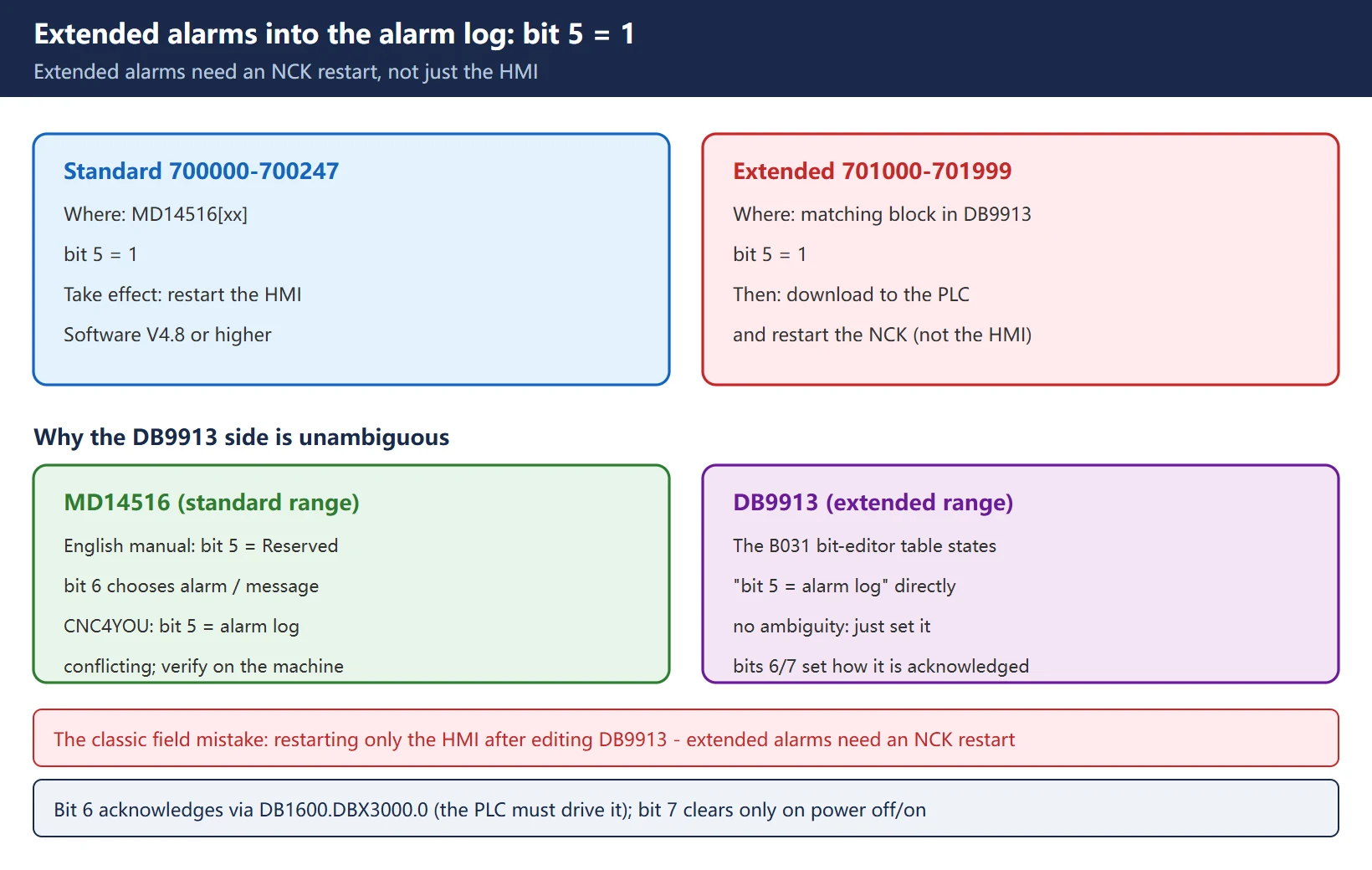 Getting 828D extended alarms into the alarm log: set bit 5 of the matching block in DB9913, download to the PLC, then restart the NCK — restarting only the HMI does not take effect