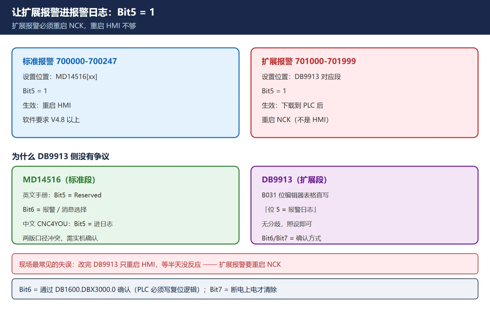 让 828D 扩展报警进入报警日志:DB9913 中对应报警号的 Bit5 设为 1,下载到 PLC 后必须重启 NCK,重启 HMI 不生效