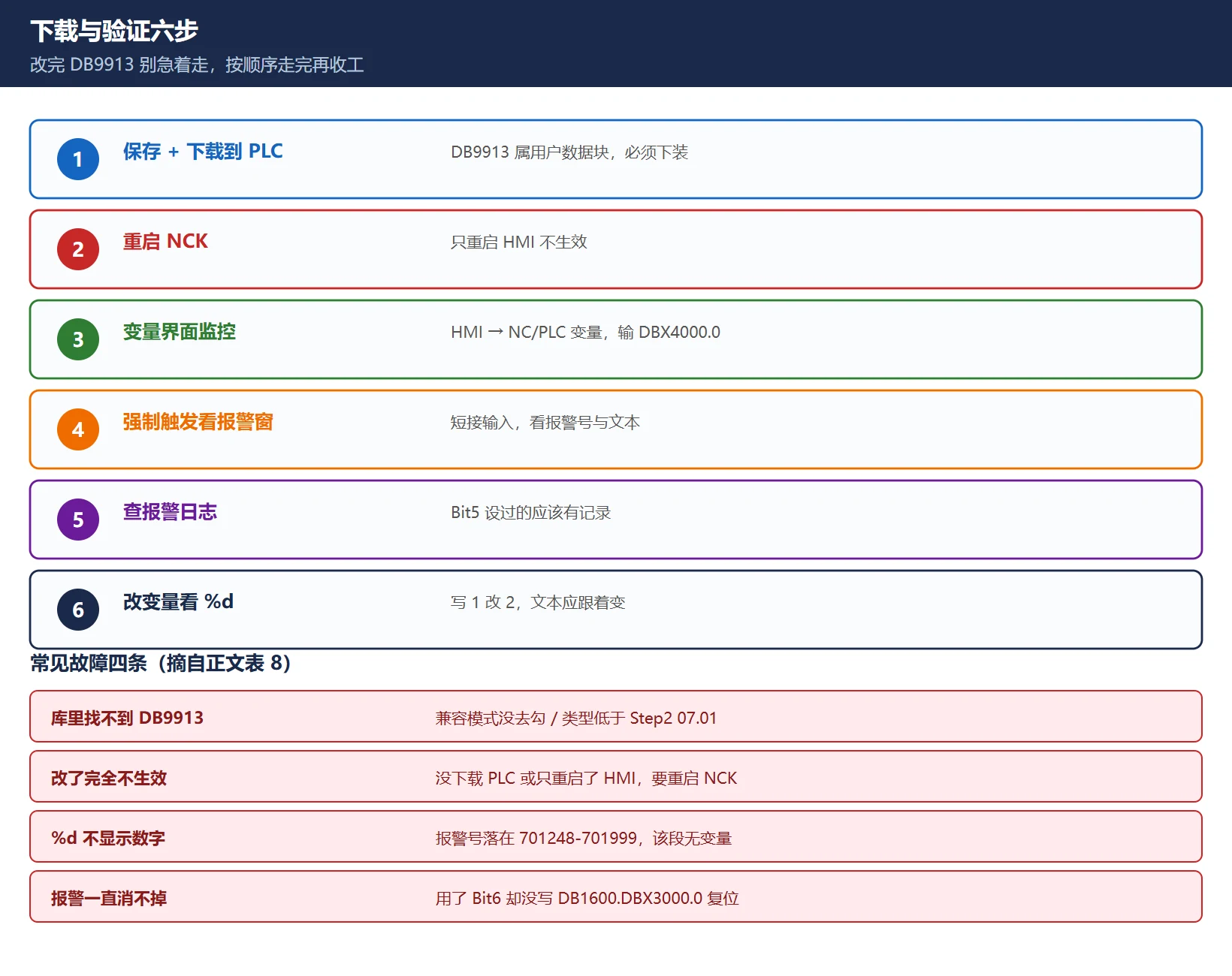828D 扩展报警下载与验证六步:保存并下载 DB9913 到 PLC、重启 NCK、NC/PLC 变量界面监控 DBX4000.0、强制触发看报警窗、查报警日志、改变量验证 %d 跟随