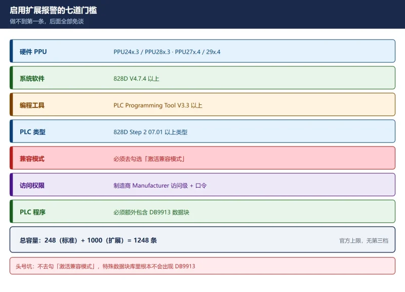 828D 扩展用户报警 701000–701999 怎么加?-CNCShare | 数控电气技术中心