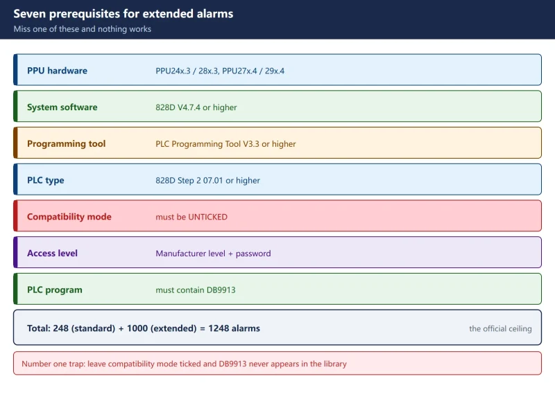 SINUMERIK 828D Extended User Alarms 701000-701999: DB9913 Configuration and High DB1600 Bits-CNCShare | 数控电气技术中心