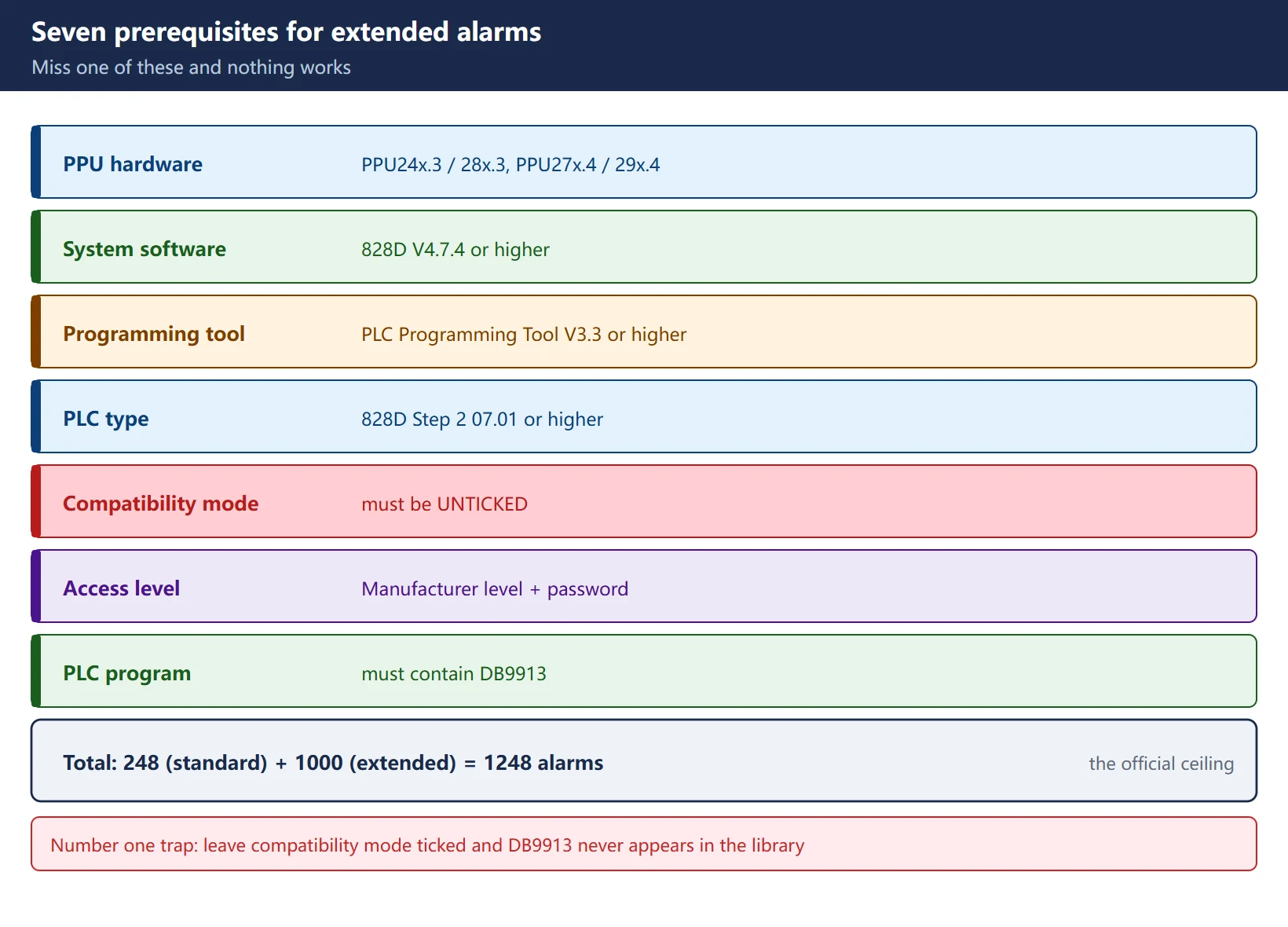 Prerequisites for 828D extended alarms: PPU24x.3/PPU27x.4 or higher, software V4.7.4+, programming tool V3.3+, PLC type Step 2 07.01+, and compatibility mode must be unticked or DB9913 never appears