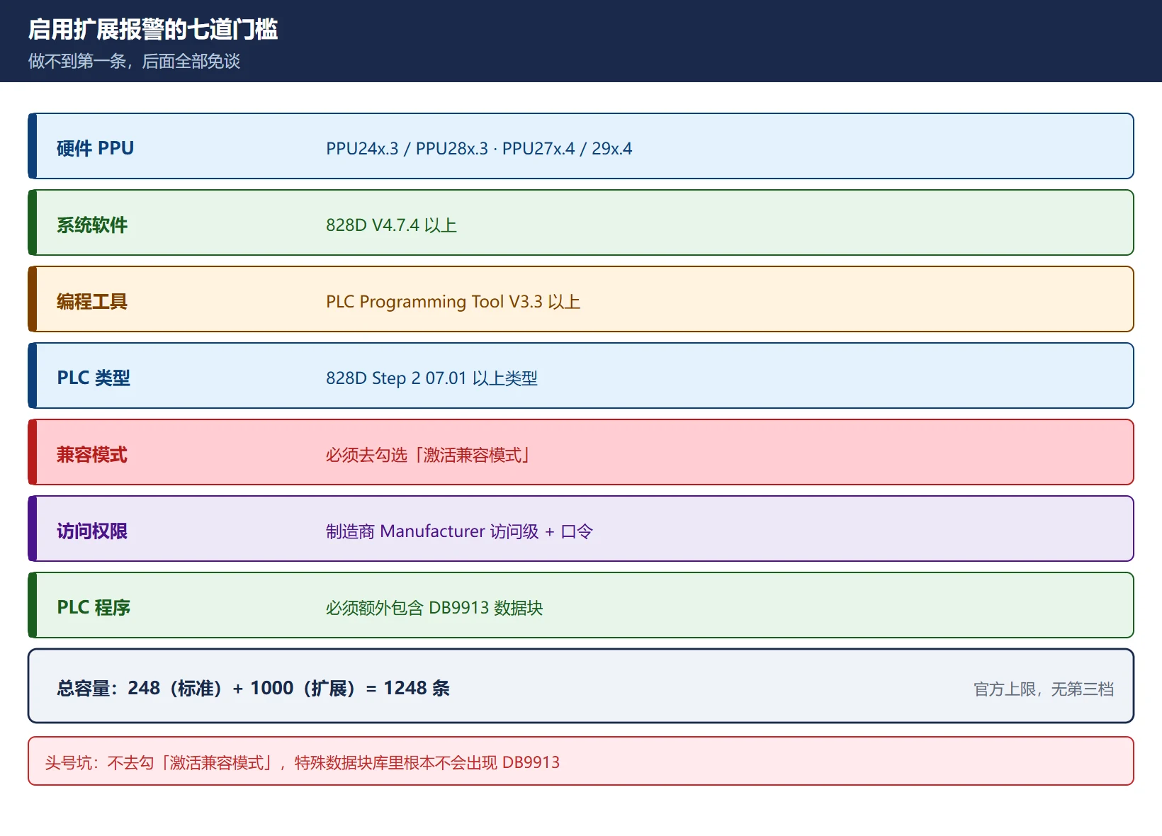 828D 启用扩展报警的硬性前提:PPU24x.3/PPU27x.4 以上、软件 V4.7.4+、编程工具 V3.3+、PLC 类型 Step 2 07.01+,且必须去勾选激活兼容模式否则库里没有 DB9913