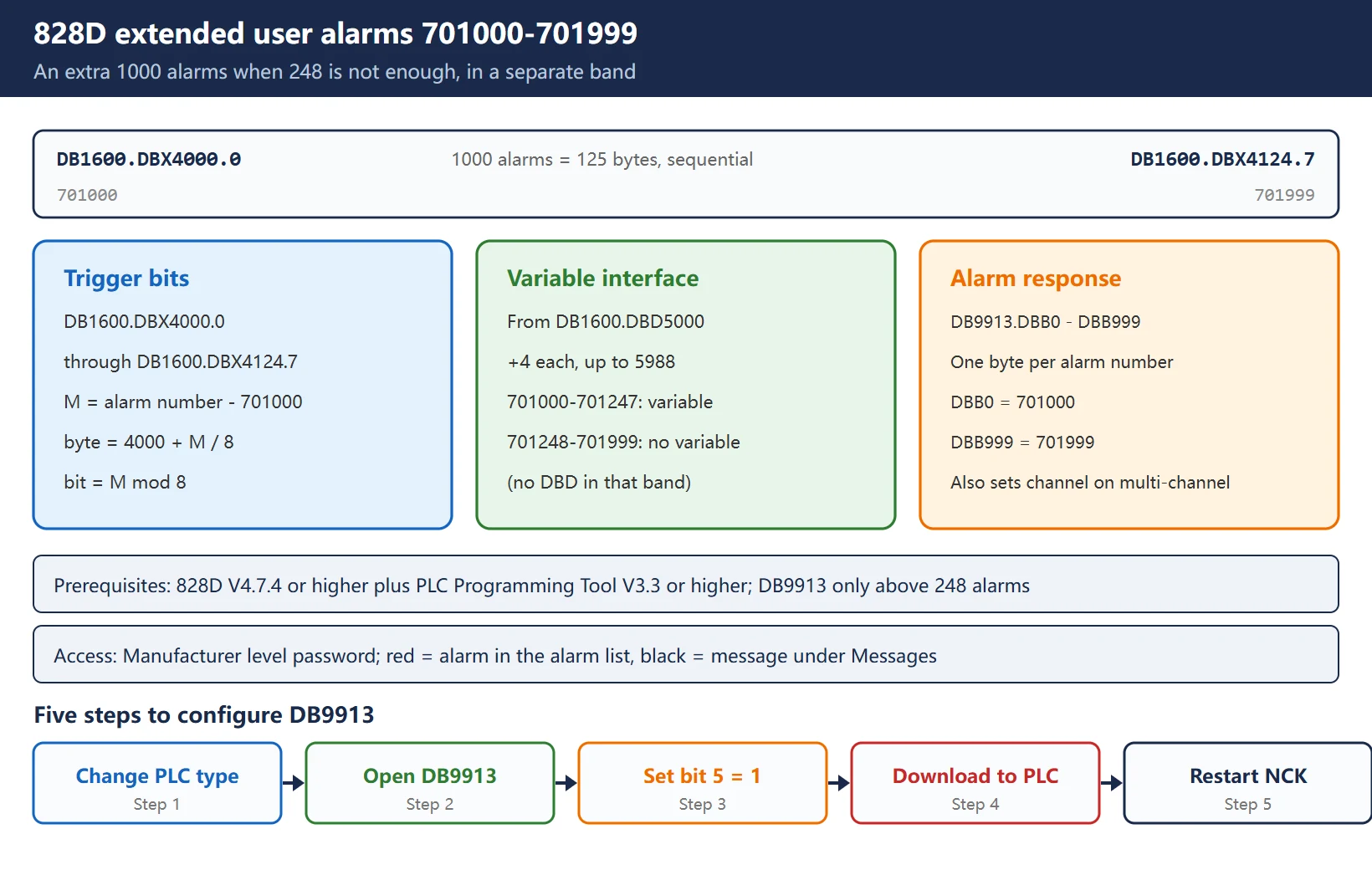 828D extended user alarms 701000 to 701999: trigger bits DB1600.DBX4000.0 to DBX4124.7, variable area DBD5000 to DBD5988, response area DB9913.DBB0 to DBB999