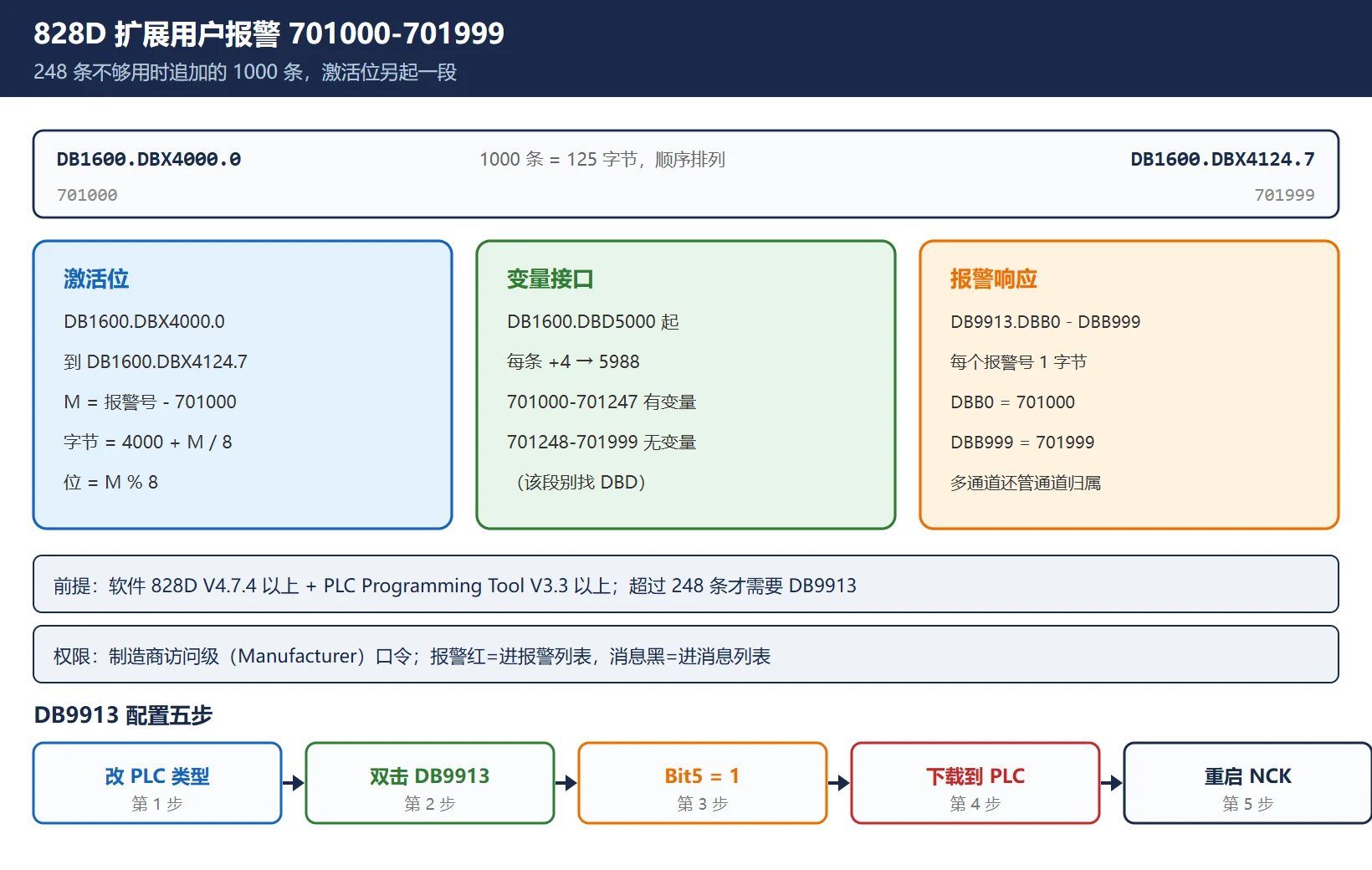 828D 扩展用户报警 701000-701999 映射：激活位 DB1600.DBX4000.0 到 DBX4124.7，变量区 DBD5000 到 DBD5988，响应区 DB9913.DBB0 到 DBB999