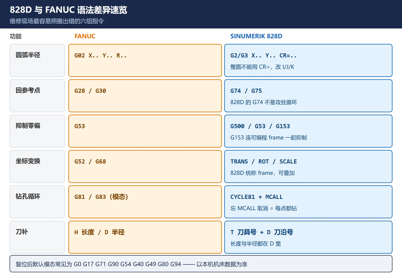 828D 与 FANUC 常用指令对照:圆弧 CR=、回参考点 G74/G75、零点抑制 G500/G153、MCALL 循环调用、T+D 刀补