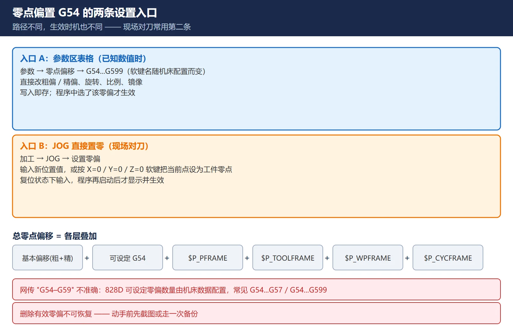 828D 零点偏置设置两条入口:参数区 G54...G599 表格 与 JOG 设置零偏,以及总零点偏移的叠加组成