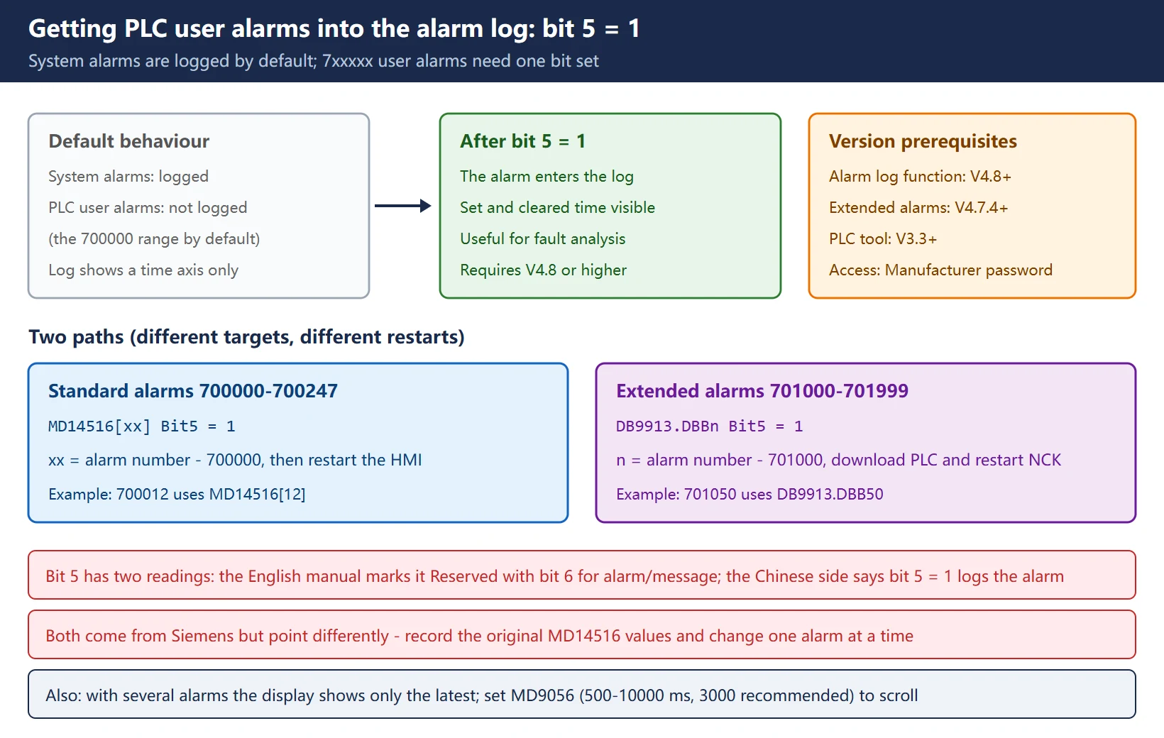 Setting bit 5 of MD14516 to 1 puts 828D PLC user alarms into the alarm log: restart the HMI for the standard range, edit DB9913 then download to the PLC and restart the NCK for the extended range
