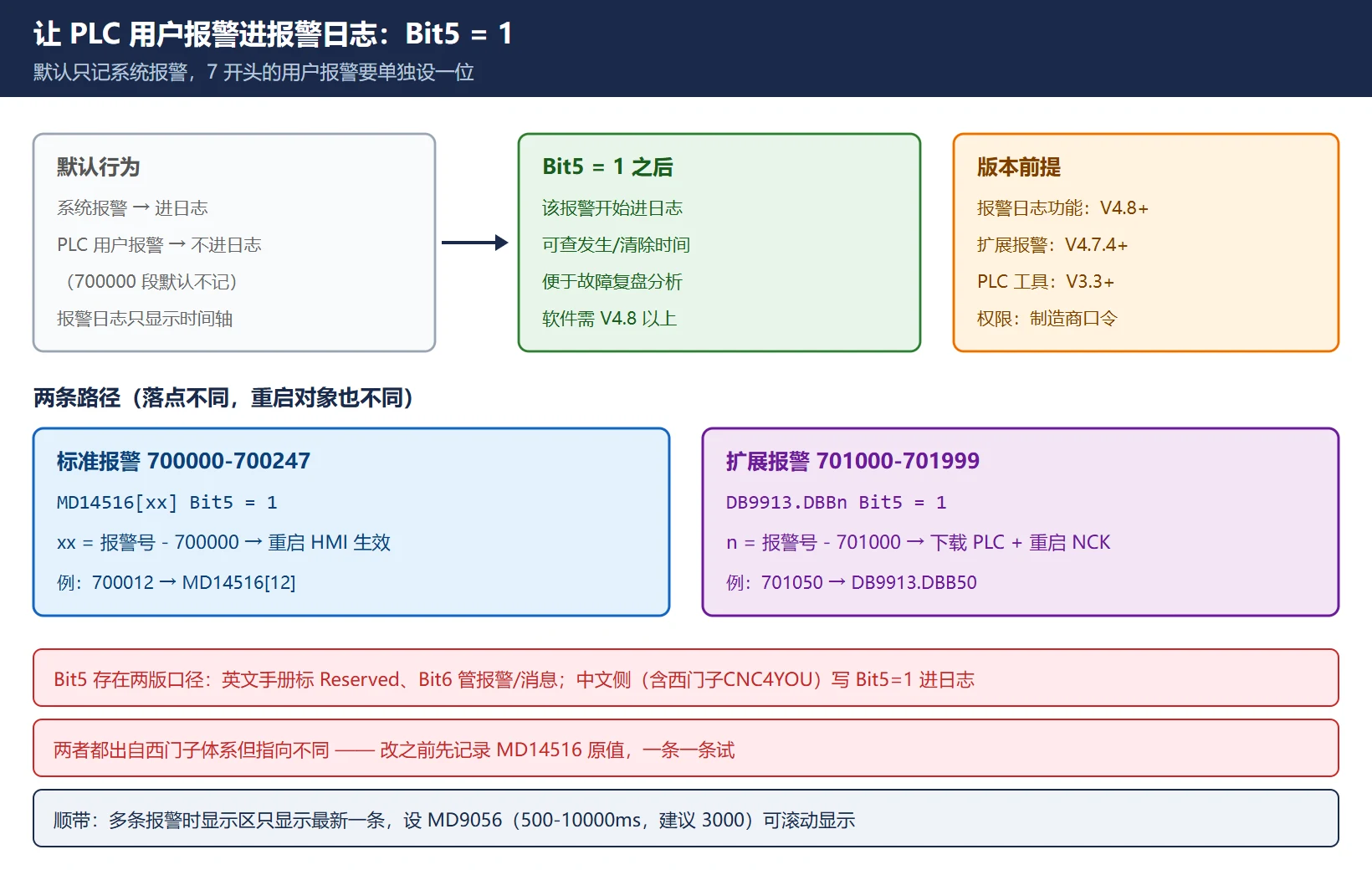 MD14516 的 Bit5 设为 1 让 828D 的 PLC 用户报警进入报警日志，标准段重启 HMI，扩展段改 DB9913 后下载 PLC 并重启 NCK