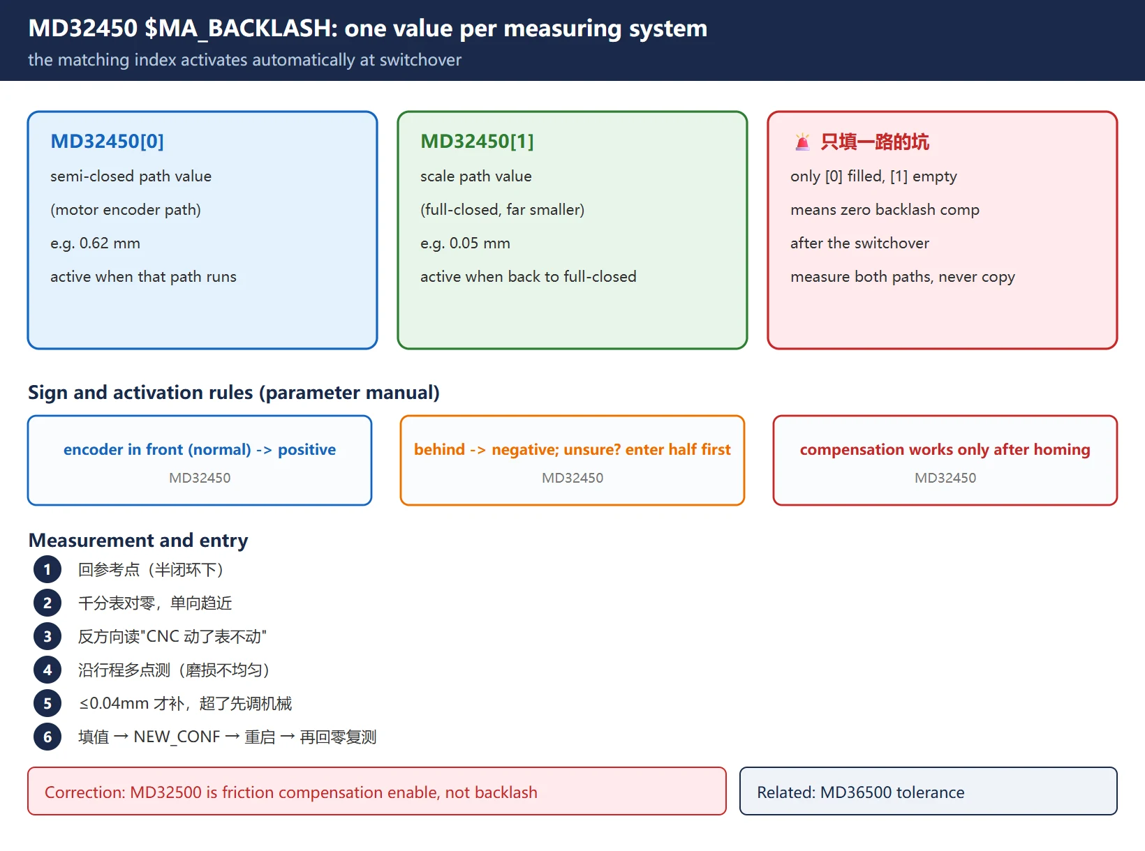 MD32450 holds one backlash value per measuring system; the matching index activates automatically on switchover; filling only one index leaves the other path uncompensated; compensation works only after homing
