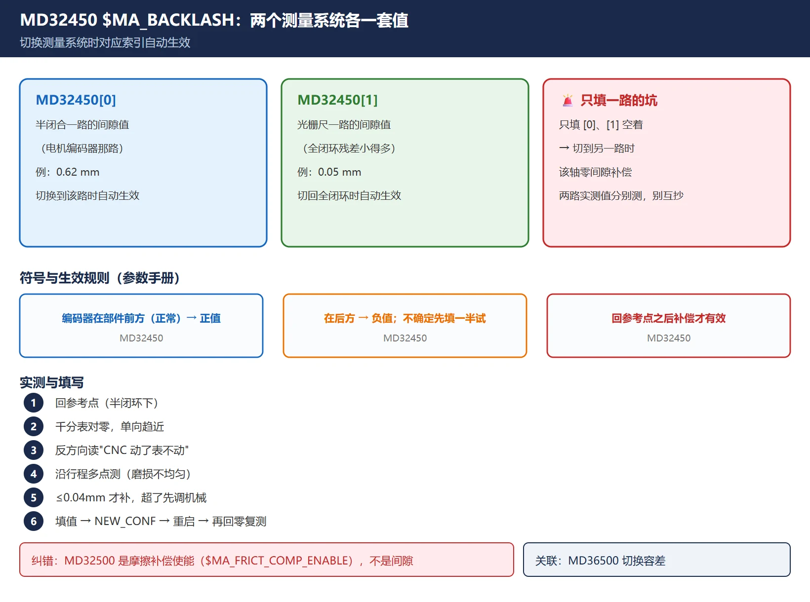 MD32450 两个测量系统各有一套反向间隙值，切换测量系统时对应索引自动生效；只填一路会导致另一路零补偿；回参考点后补偿才有效
