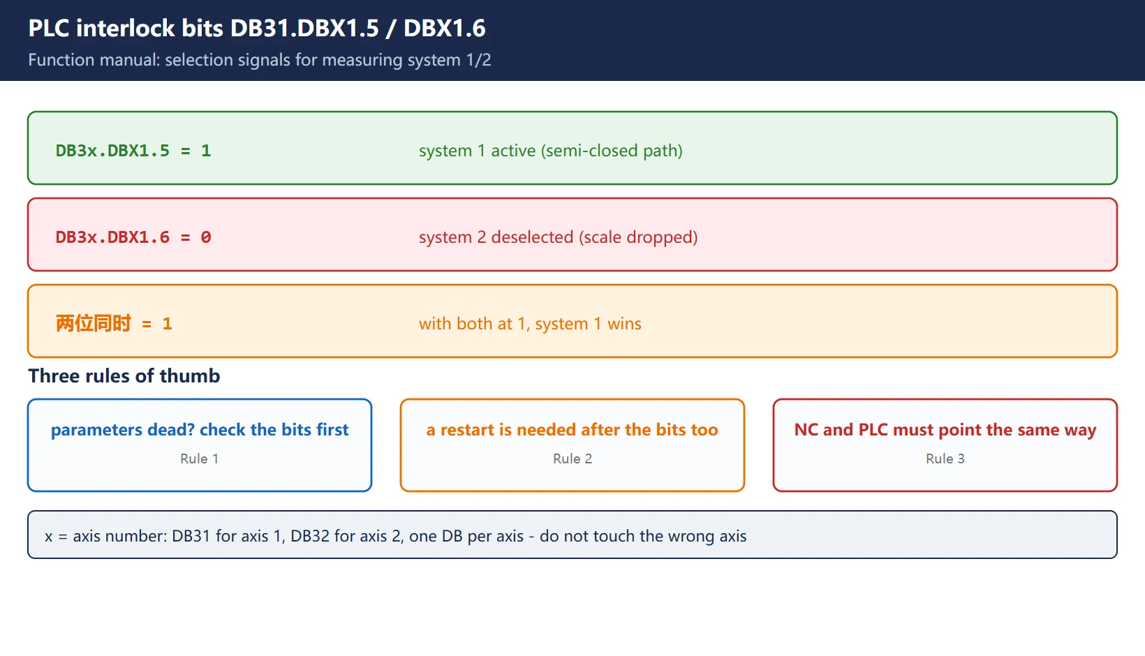 PLC interlock bits: set DB3x.DBX1.5 to 1 to select measuring system 1 and DBX1.6 to 0 to drop the scale path; with both at 1 the first system wins; restart after the change and keep NC and PLC pointing the same way