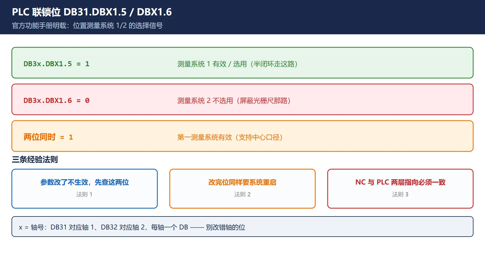 PLC 联锁位操作：DB3x.DBX1.5 置 1 选用测量系统 1、DBX1.6 置 0 屏蔽光栅尺那一路，两位同时置 1 时第一测量系统有效，改完需系统重启并与 NC 参数指向一致