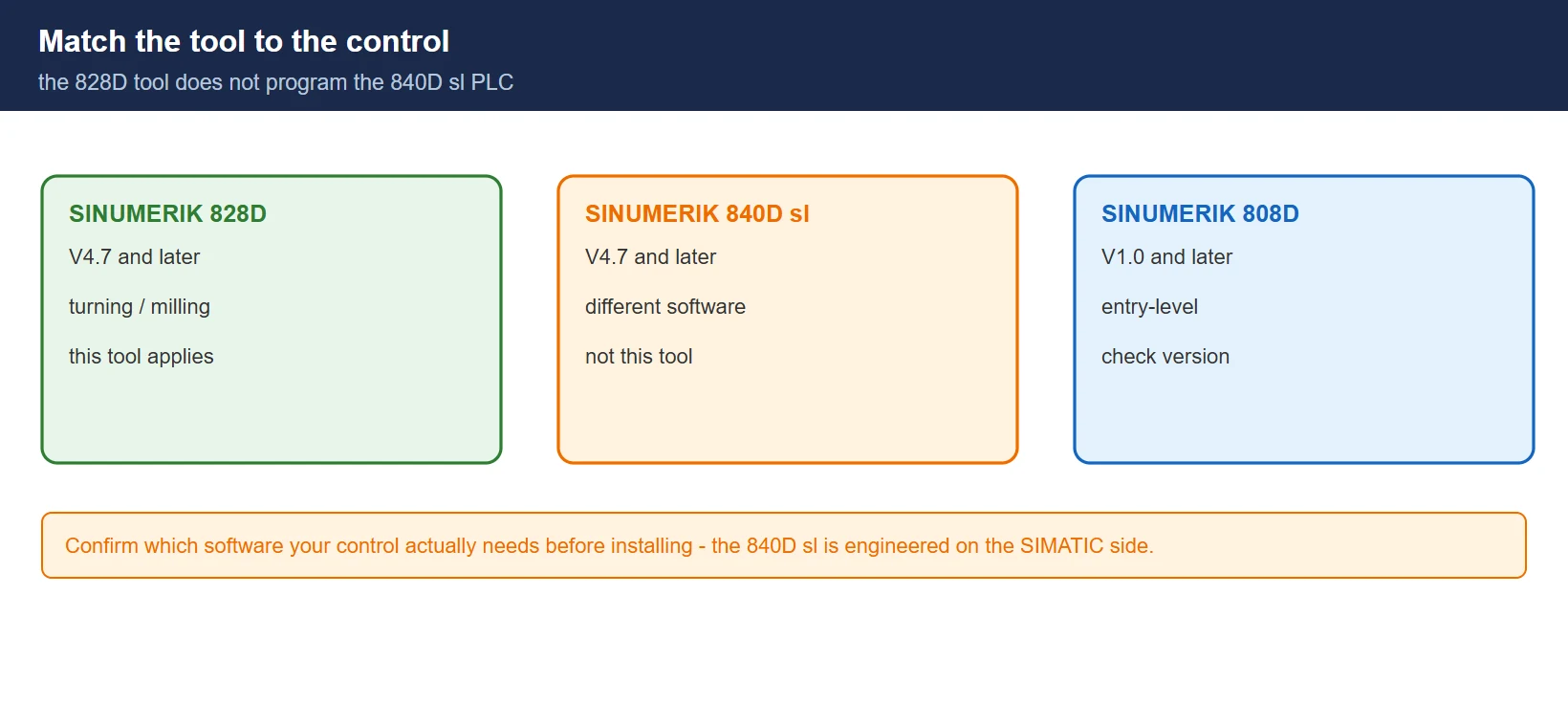 Version match: 828D from V4.7, 840D sl from V4.7, 808D from V1.0 — the 828D tool does not program the 840D sl PLC