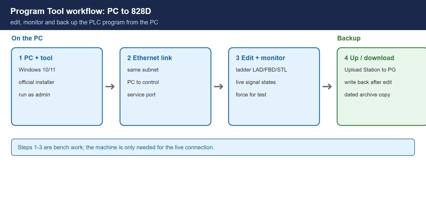 Program Tool workflow: PC with the PLC Programming Tool connects over Ethernet to the 828D control, where you edit the ladder, monitor signals live, and upload or download the PLC program