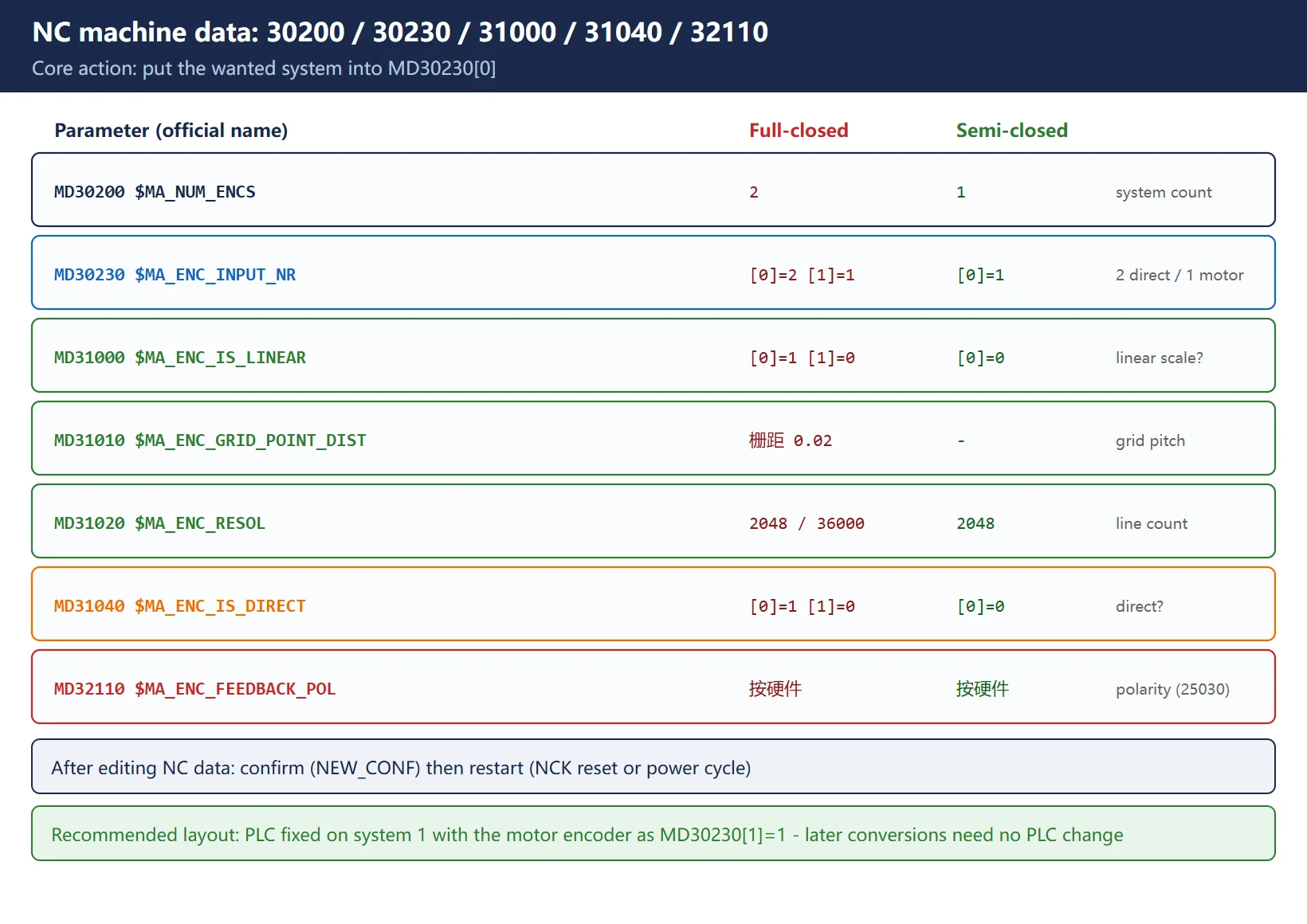 NC-side machine data for converting an 828D to semi-closed: MD30200 from 2 to 1, MD30230 input assignment putting the motor encoder first, MD31000/31040/31020 checked against the hardware, and MD32110 feedback polarity which raises alarm 25030 when inverted