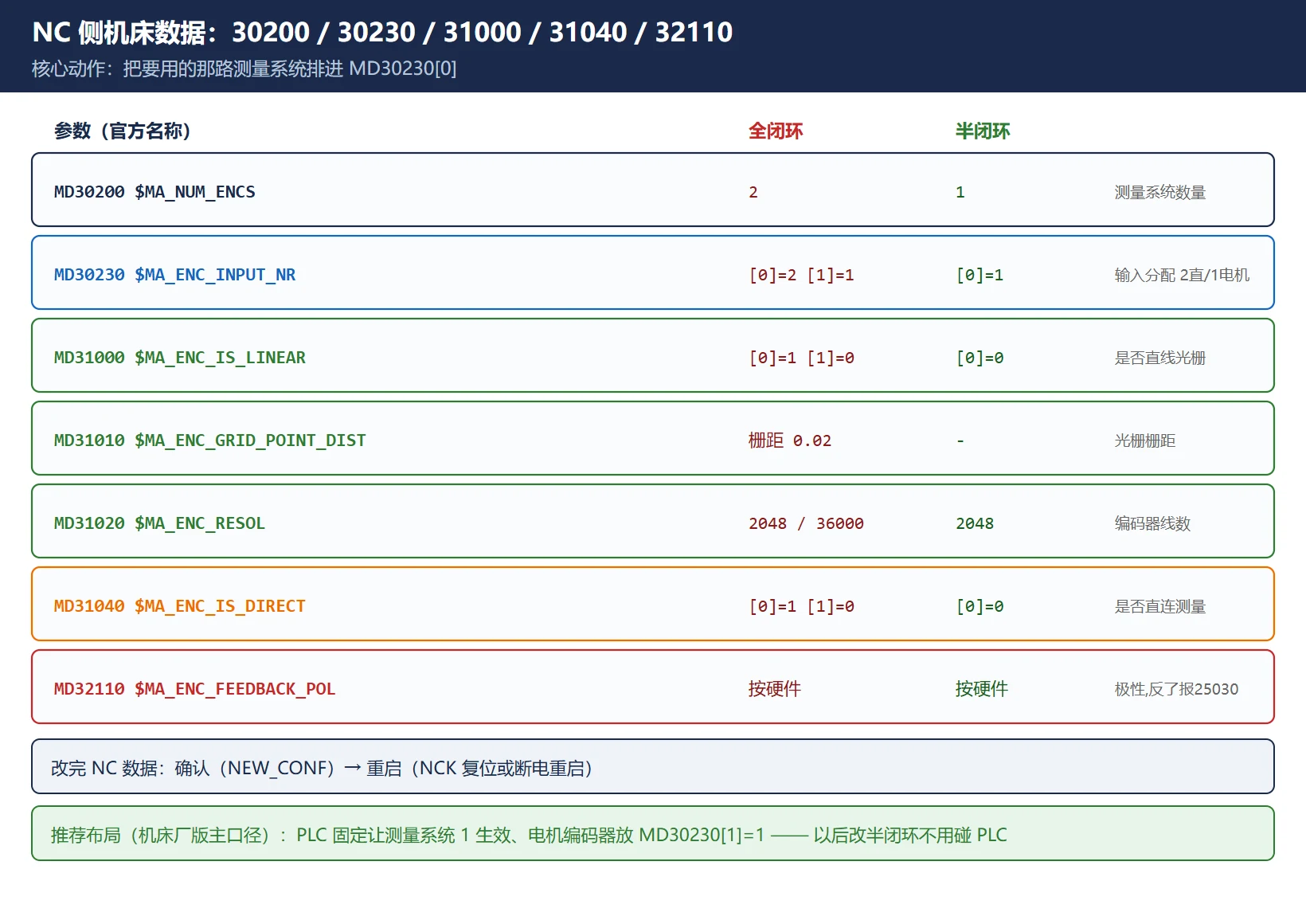 828D 全闭环改半闭环的 NC 侧机床数据：MD30200 测量系统数量 2→1、MD30230 输入分配把电机编码器排到第一路、MD31000/31040/31020 按硬件核对、MD32110 反馈极性设反报 25030
