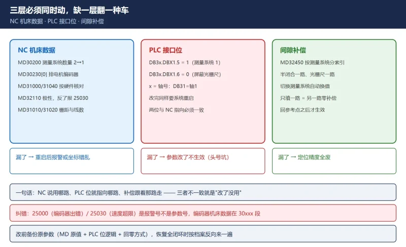 828D 全闭环改半闭环怎么改？-CNCShare | 数控电气技术中心