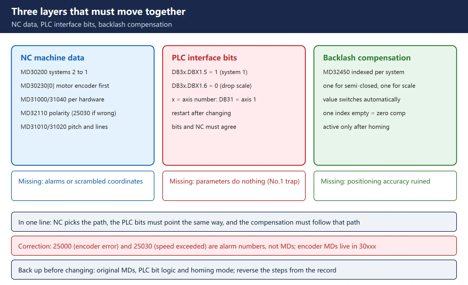 Three layers that must move together: NC machine data MD30200/30230/31040/32110, the PLC interface bits DB31.DBX1.5/1.6 for measuring-system selection, and MD32450 backlash compensation; missing any one produces dead parameters or ruined accuracy