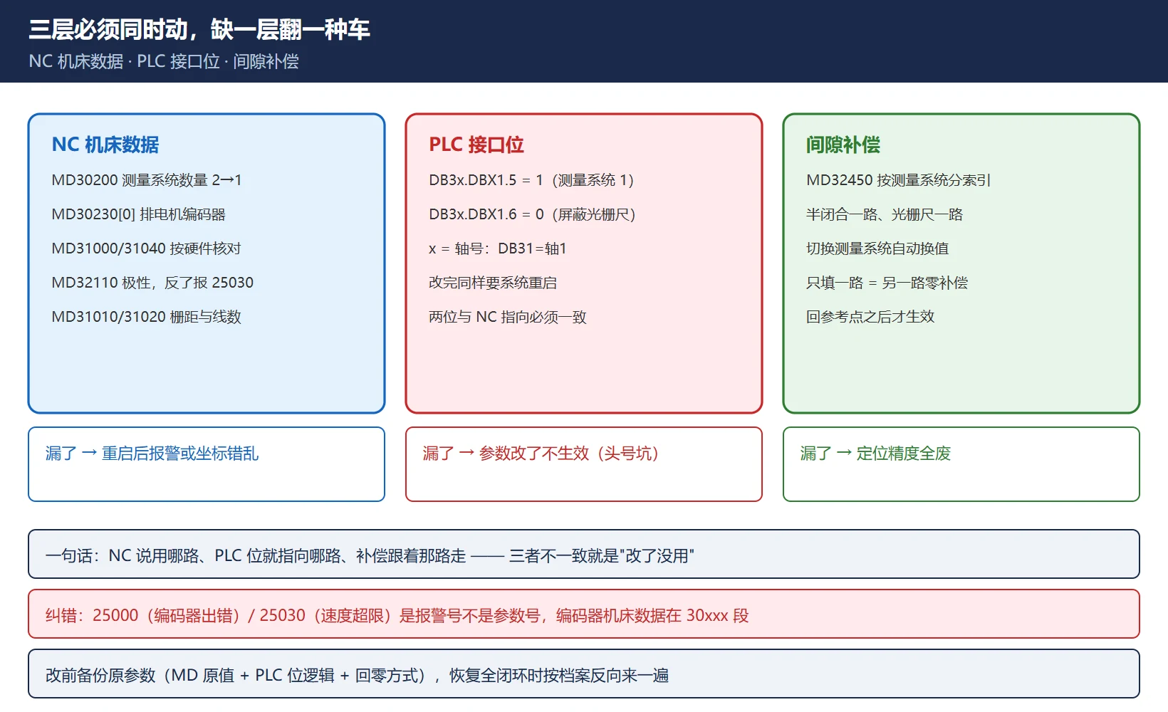全闭环改半闭环三层必须同时动：NC 机床数据 MD30200/30230/31040/32110、PLC 接口位 DB31.DBX1.5/1.6 测量系统选择、MD32450 间隙补偿，漏任何一层都会出现参数不生效或精度报废