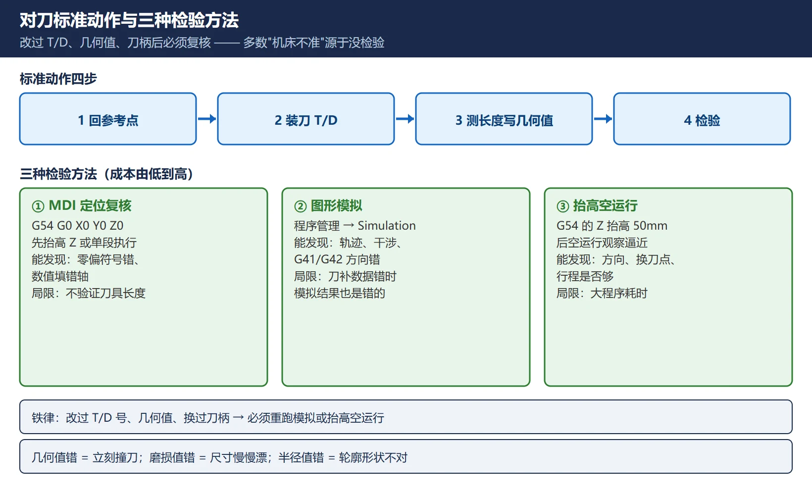 对刀四步动作与三种检验方法:回参考点、装刀写入几何值、MDI 定位复核、图形模拟、抬高空运行
