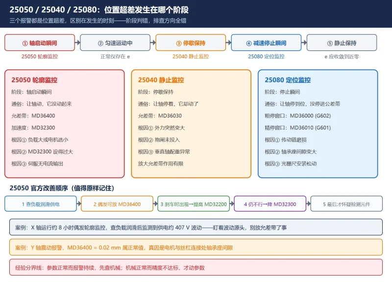 SINUMERIK 828D/840D 轮廓误差与跟随误差调参：Kv、前馈与圆度测试-CNCShare | 数控电气技术中心
