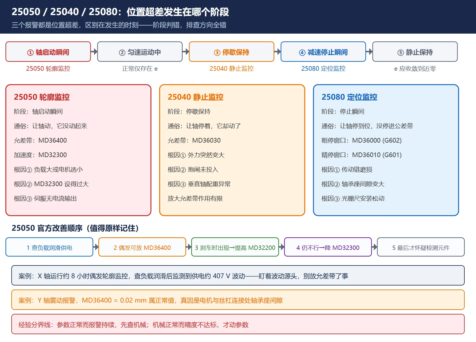 SINUMERIK 三个轴监控报警发生阶段对比图：25050 轮廓监控发生在轴启动瞬间、25040 静止监控发生在轴停歇保持时、25080 定位监控发生在轴停止瞬间，分别对应允差带参数 MD36400、MD36030、MD36000 与 MD36010