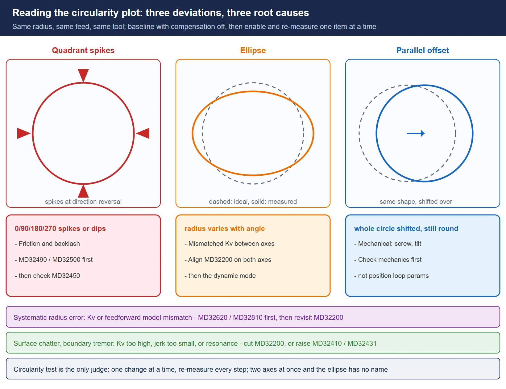 SINUMERIK circularity test reading chart: quadrant spikes map to friction and backlash, ellipse maps to mismatched Kv between two axes, parallel offset maps to mechanical causes, with the three directions of action given for MD32490/MD32500, aligning MD32200, and checking the mechanics