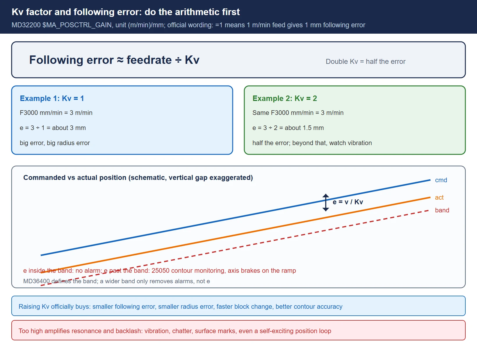 SINUMERIK Kv factor and following error quantitative chart: following error approximately equals feedrate divided by Kv, worked examples of 3 m/min at Kv=1 giving about 3 mm and Kv=2 giving half, with the MD36400 tolerance band and the 25050 alarm relation marked