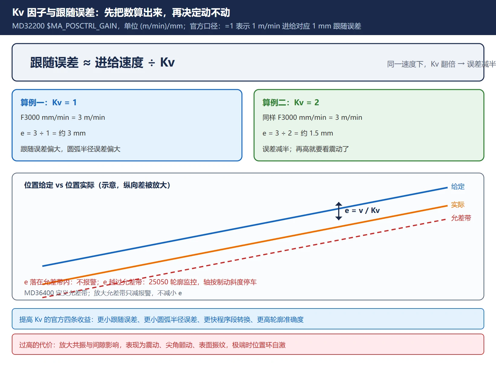SINUMERIK Kv 因子与跟随误差定量关系图：跟随误差约等于进给速度除以 Kv，示例 Kv=1 时 3 m/min 进给对应约 3 mm 跟随误差、Kv=2 时减半，并标出 MD36400 允差带与 25050 报警触发的关系