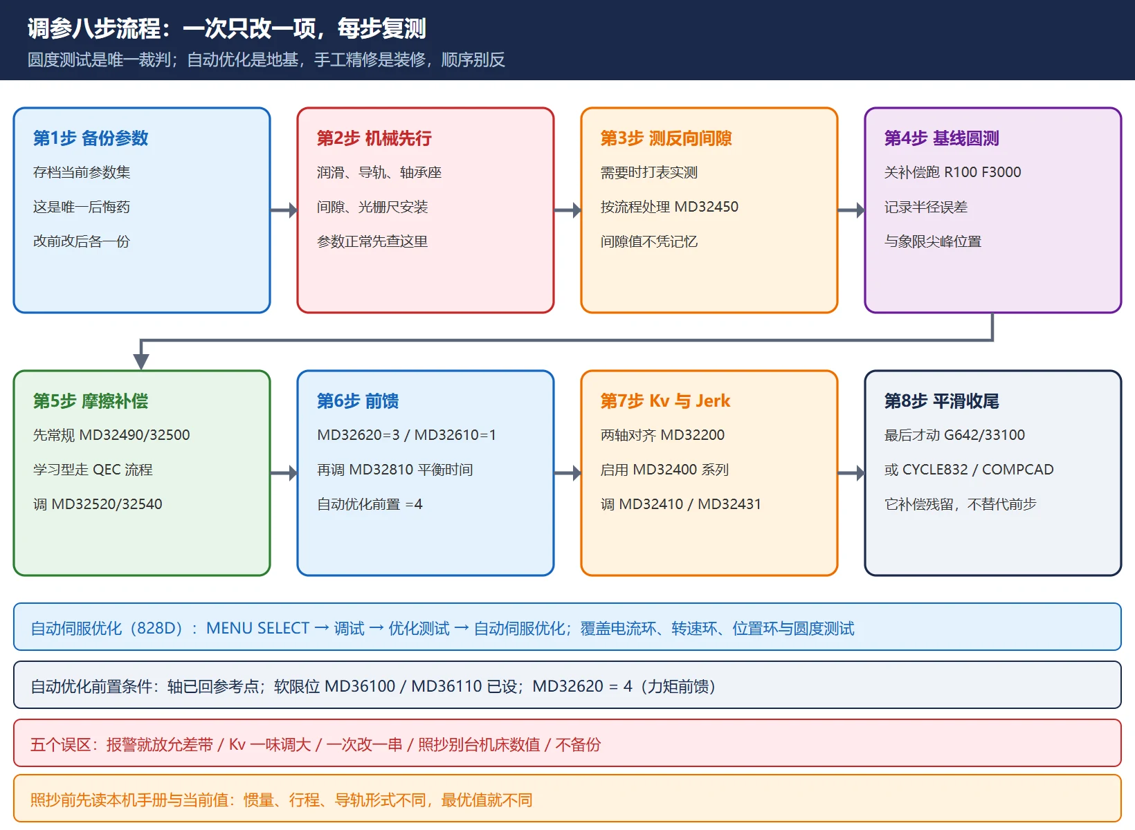SINUMERIK 圆度测试调参流程图：八步顺序为备份参数、机械先行、测反向间隙、关补偿测基线圆、摩擦补偿与前馈、Kv 与 Jerk 两轴对齐、平滑与压缩收尾，每一步都复测圆度