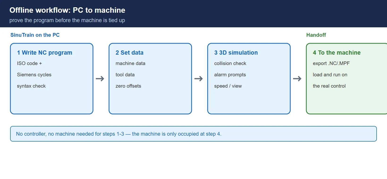 Offline SinuTrain workflow: write the NC program on the PC, set machine and tool data, run the 3D simulation to catch errors and collisions, then transfer the verified program to the machine