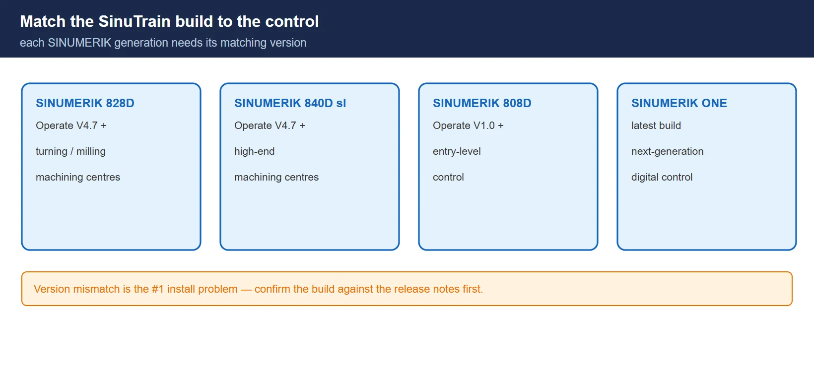 Supported SINUMERIK systems: 828D and 840D sl from Operate V4.7, 808D from V1.0, and ONE on the latest build — each control generation needs the matching SinuTrain version