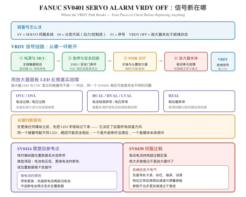 FANUC SV0401 报警怎么处理？SV0401/SV0416/SV0430 完整对照与排查-CNCShare | 数控电气技术中心