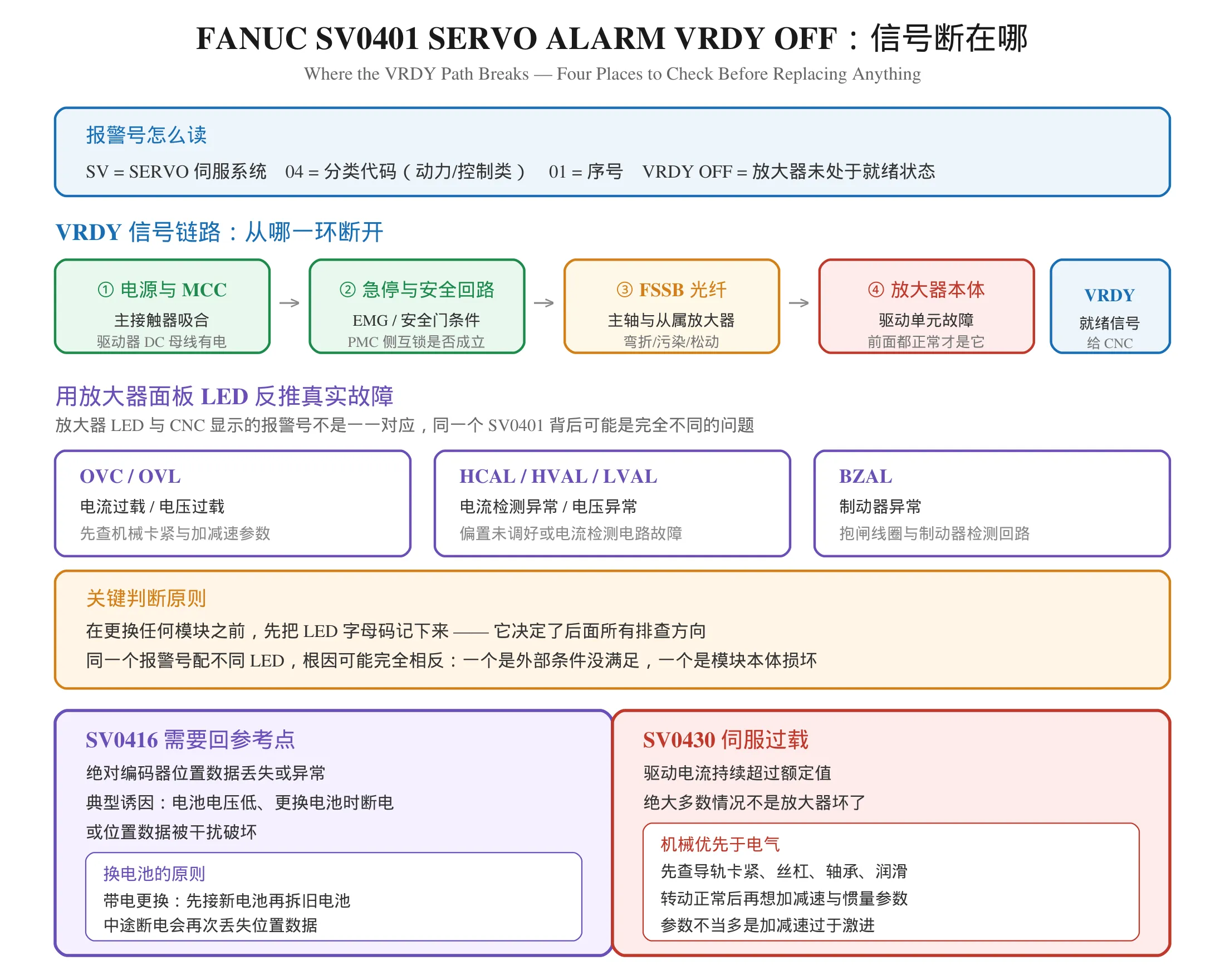 FANUC SV0401 伺服报警 VRDY OFF 信号链路与放大器 LED 字母码对照图