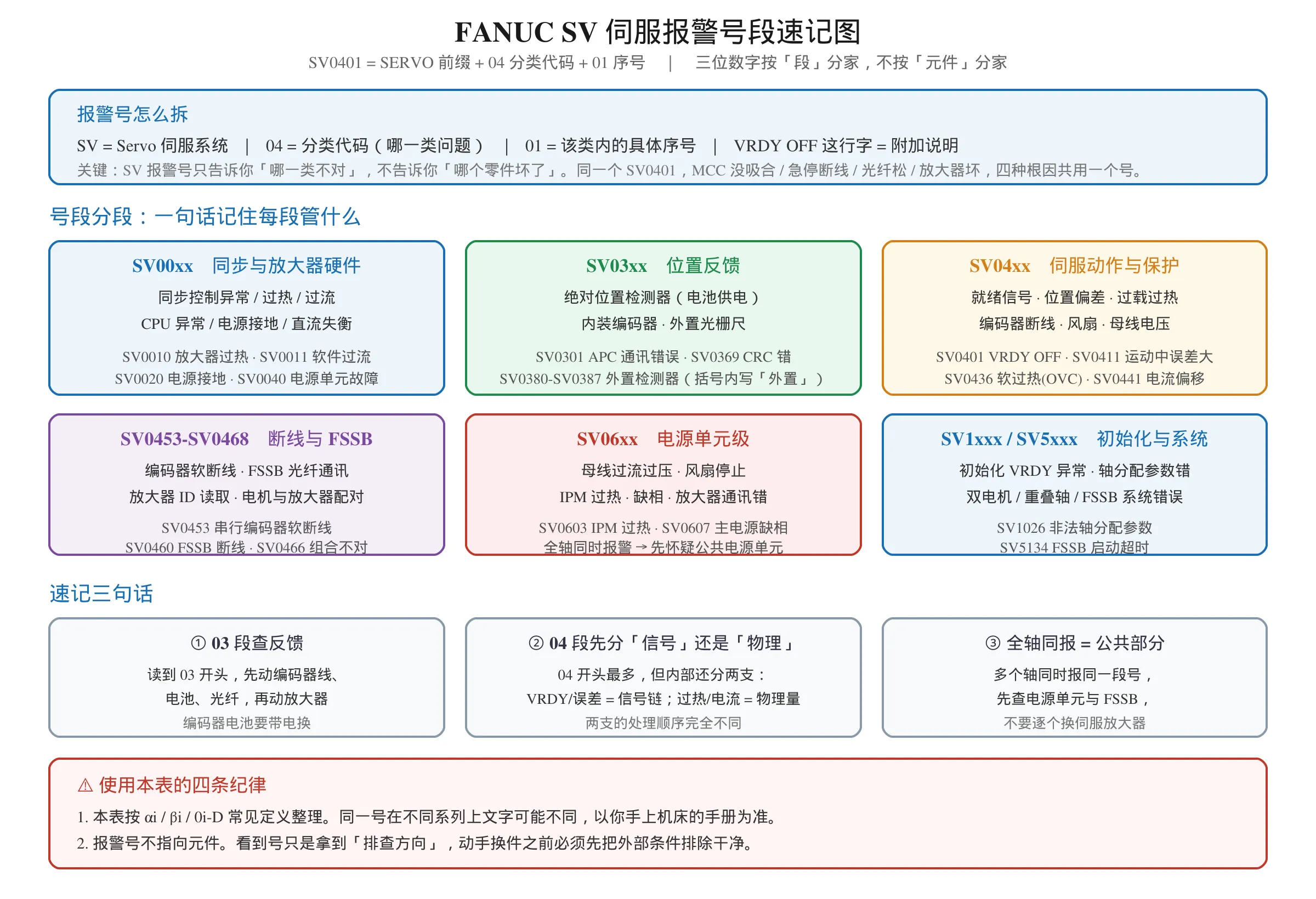 FANUC SV 伺服报警号段速记图：SV00xx 同步与放大器硬件、SV03xx 位置反馈、SV04xx 伺服动作与保护、SV0453-SV0468 断线与 FSSB、SV06xx 电源单元级
