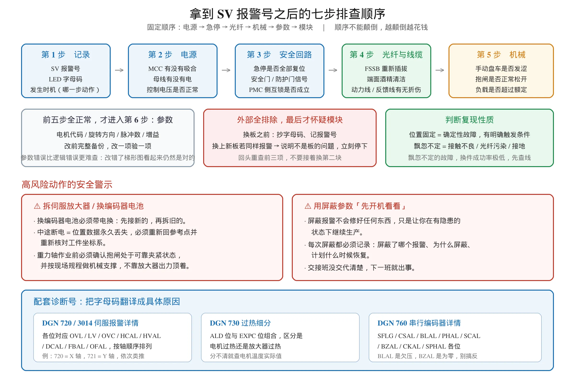 拿到 SV 报警号之后的七步排查顺序：记录 → 电源 → 安全回路 → 光纤与线缆 → 机械 → 参数 → 模块