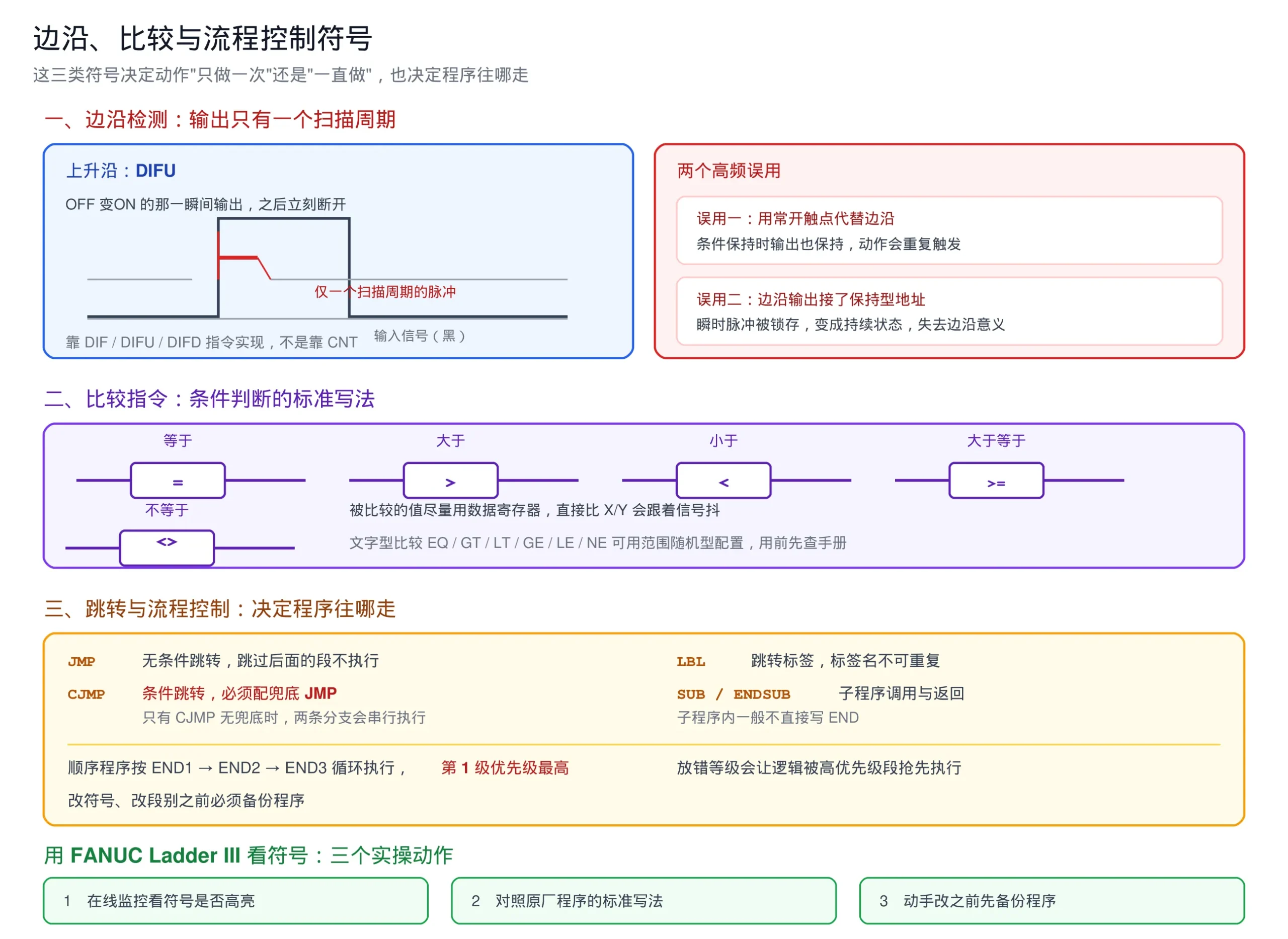 FANUC 梯形图边沿检测、比较指令与跳转流程控制符号图解