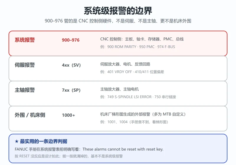 FANUC 900/950/971 报警代码大全:系统级报警 900–976 速查表与「换板还是查线」判定-CNCShare | 数控电气技术中心