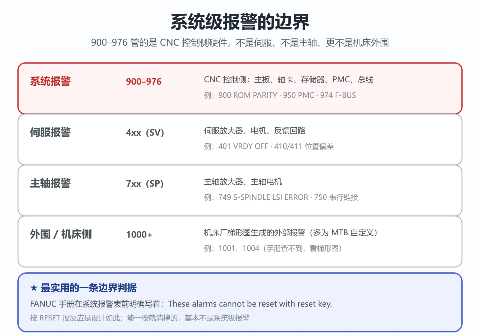 FANUC 系统级报警边界:900-976 管 CNC 控制侧硬件,与 4xx 伺服、7xx 主轴、1000+ 外围报警的划分