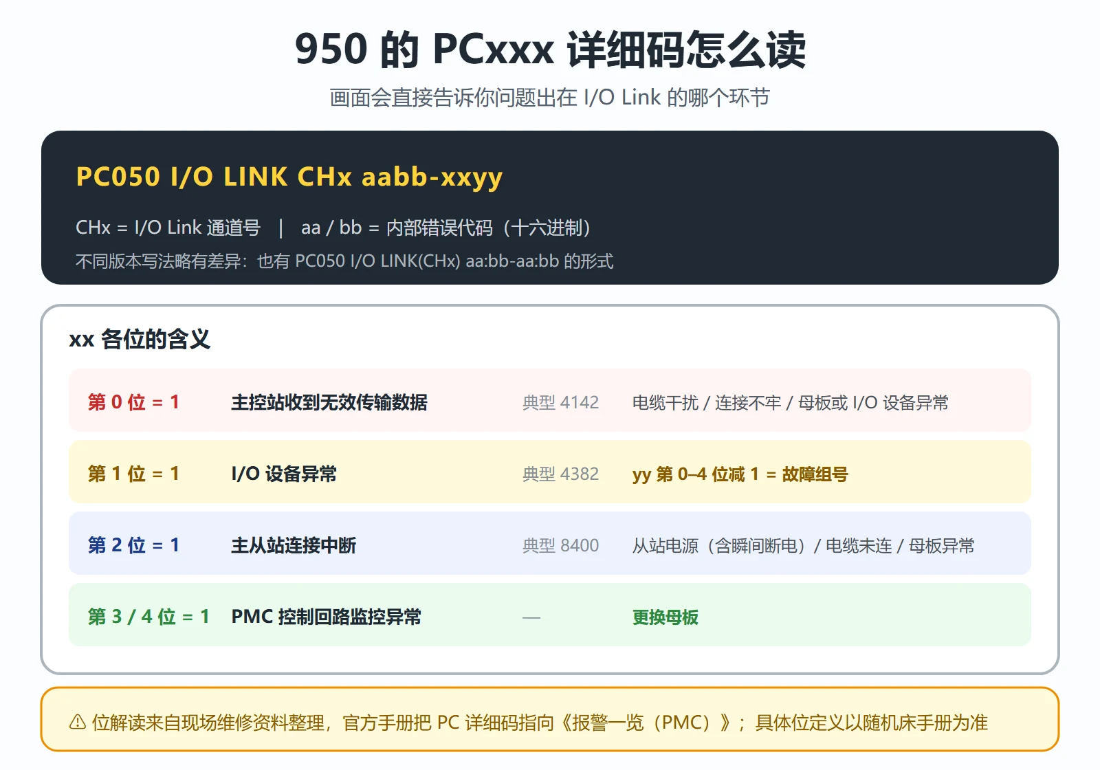 FANUC 950 报警 PC050 详细码读法:CHx 通道号、xx 各位含义、yy 组号换算,以及 24V 与对地短路检查