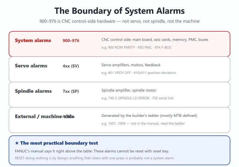 Fanuc System Alarm 950/971/974: Meaning and Board-Level Diagnosis (900–976 Quick Reference)-CNCShare | 数控电气技术中心