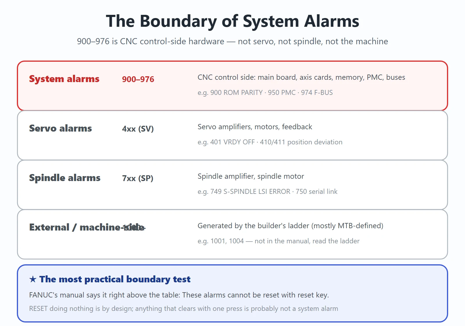 The boundary of FANUC system alarms: 900-976 is CNC control-side hardware, against 4xx servo, 7xx spindle and 1000+ external alarms