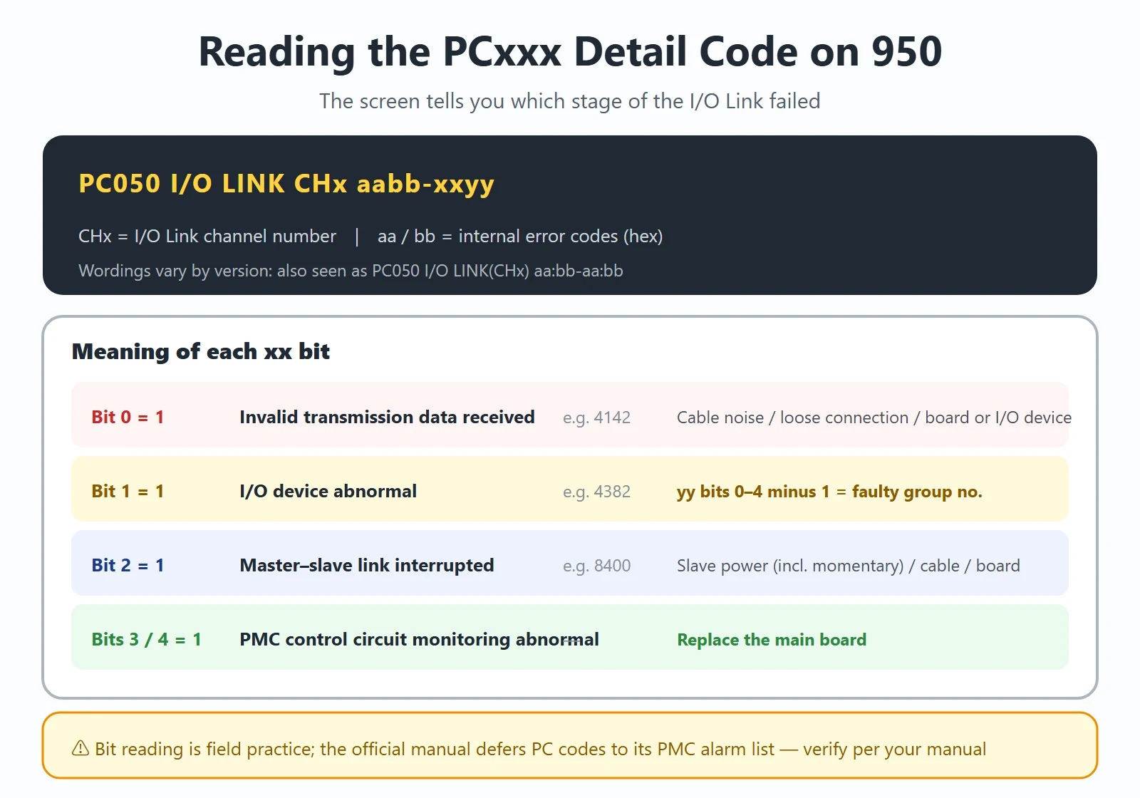 How to read the PC050 detail code on FANUC alarm 950: CHx channel number, the meaning of each xx bit, and the yy group-number conversion