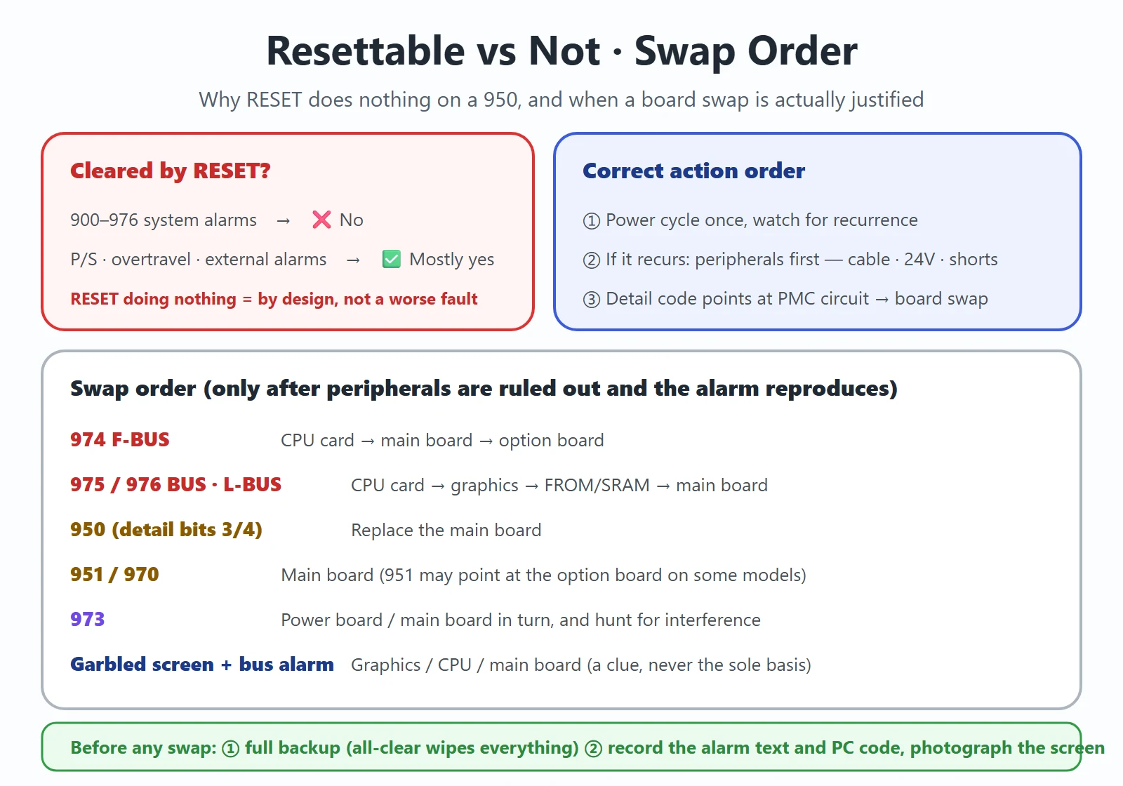 Fanuc system alarm resettable vs not, and the swap order for 974/975/976/950/951