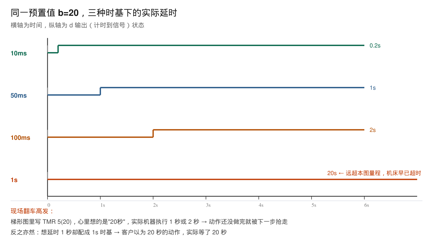 同一预置值 b=20，三种时基下的实际延时