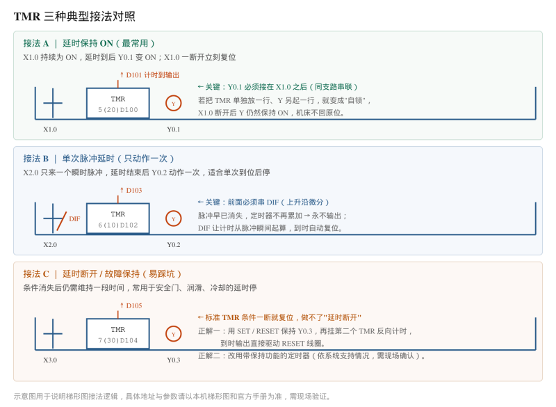 FANUC PMC 定时器 TMR 指令详解:时基选择与梯形图接法对照-CNCShare | 数控电气技术中心