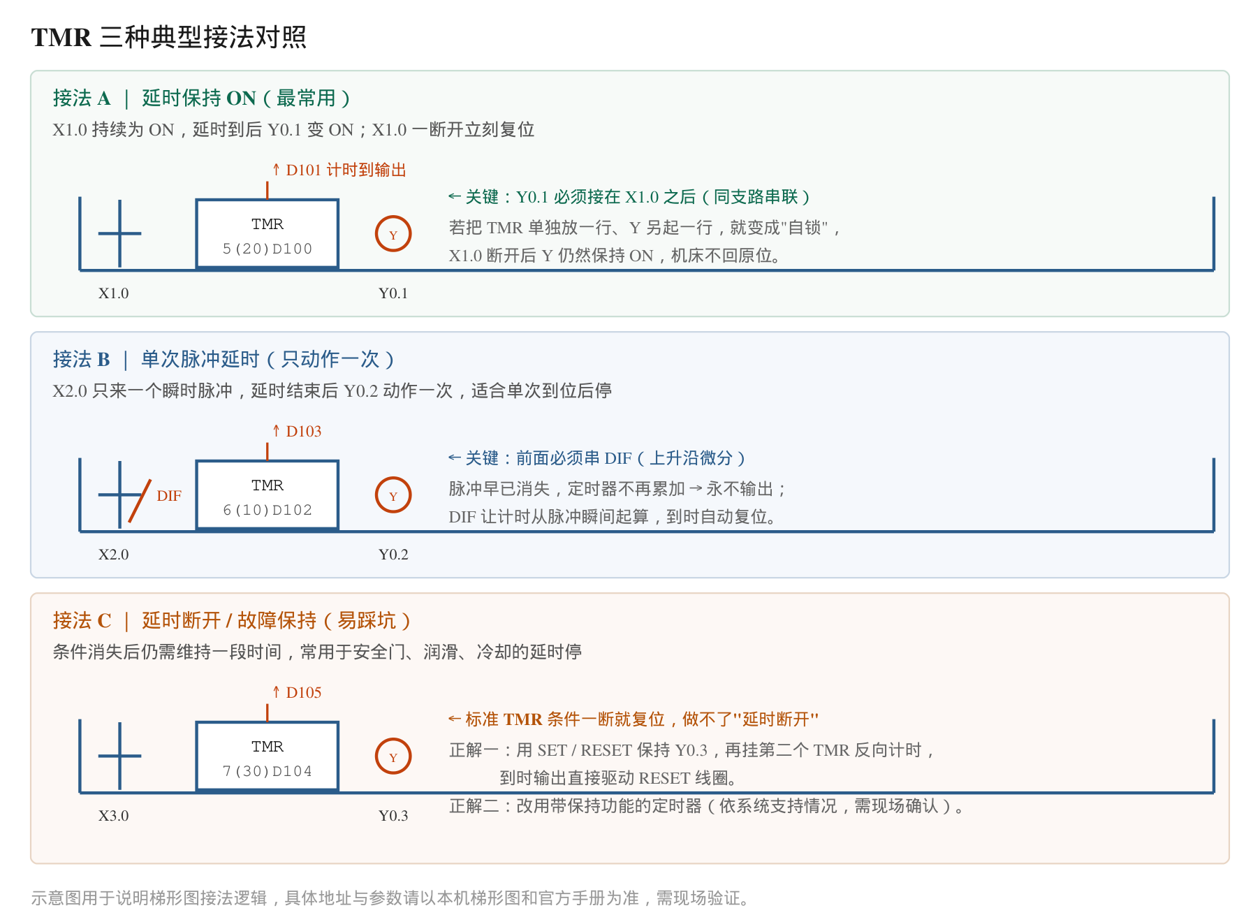 TMR 三种典型接法对照